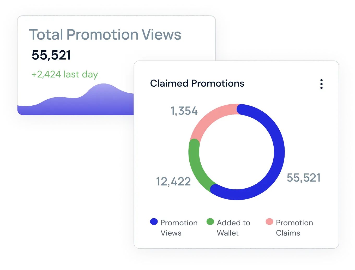 Get valuable insights with real-time tracking of your promotions and shopper behavior. Understand your customers and adapt your business strategies.